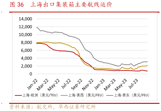 如何了解上海出口集装箱主要航线运价?