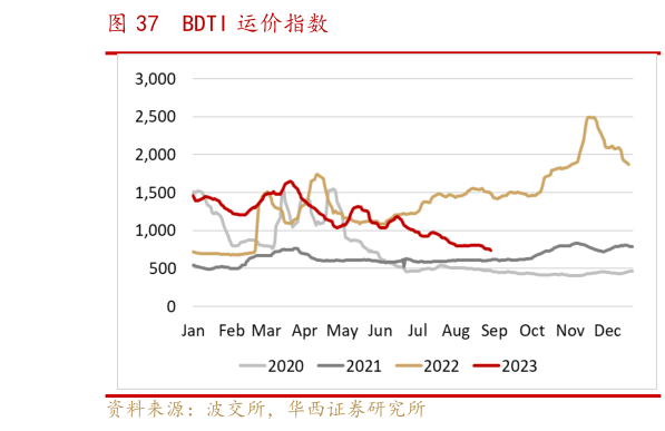 你知道BDTI 运价指数?