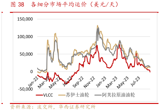 你知道各细分市场平均运价(美元天)?