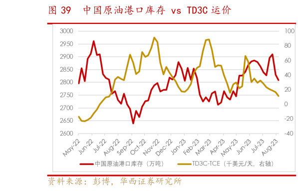 如何了解中国原油港口库存 vs TD3C 运价?