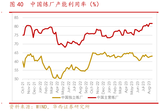 谁能回答中国炼厂产能利用率(%)?