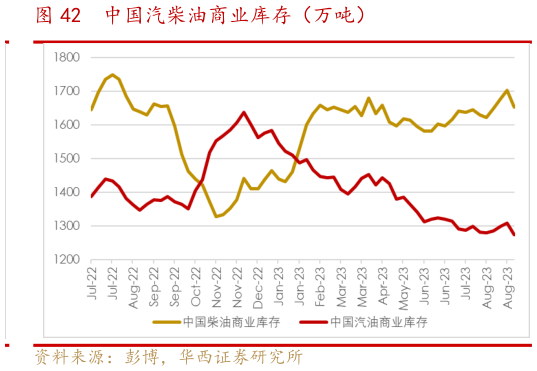 想问下各位网友中国汽柴油商业库存(万吨)?