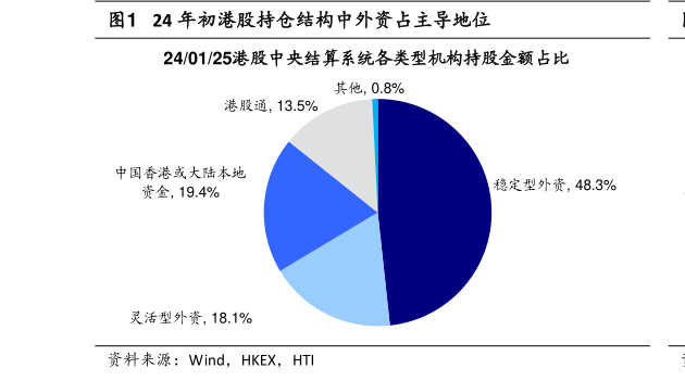 如何看待24 年初港股持仓结构中外资占主导地位