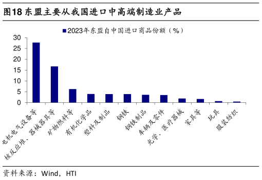 请问一下东盟主要从我国进口中高端制造业产品