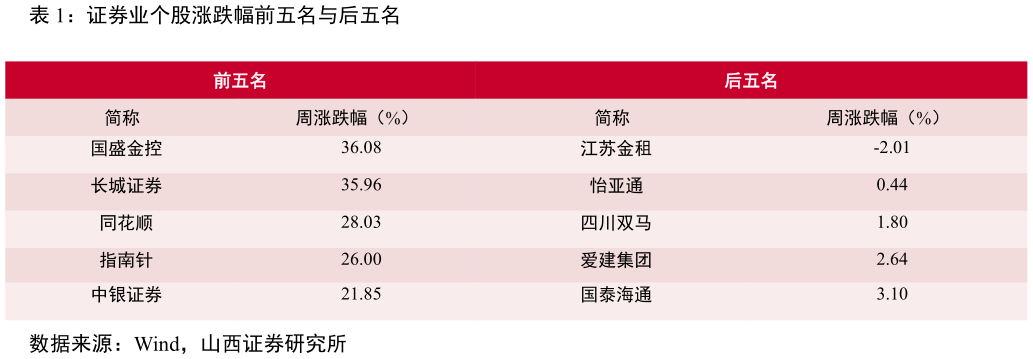 想关注一下证券业个股涨跌幅前五名与后五名
