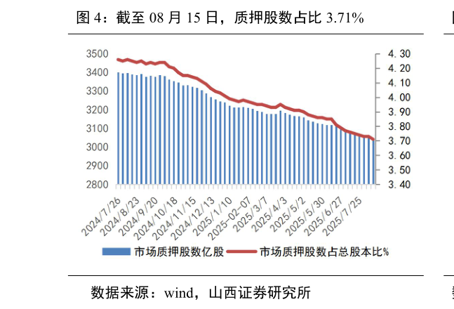如何了解截至 08 月 15 日，质押股数占比 3.71%