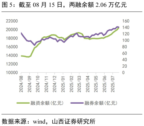你知道截至 08 月 15 日，两融余额 2.06 万亿元