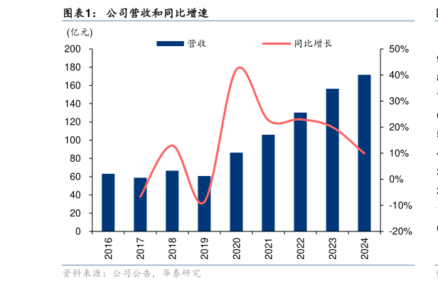 如何了解公司营收和同比增速