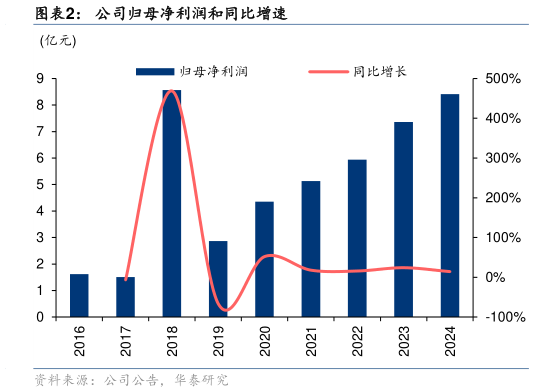 请问一下公司归母净利润和同比增速