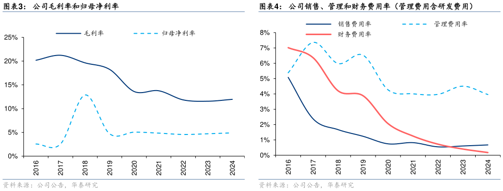 一起讨论下公司毛利率和归母净利率公司销售、管理和财务费用率（管理费用含研发费用）
