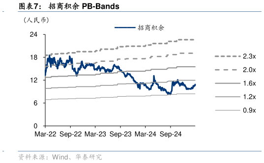 如何看待招商积余 PB-Bands