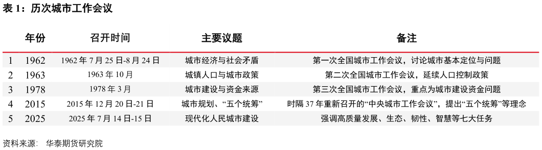 如何解释历次城市工作会议