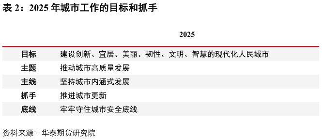 如何看待2025 年城市工作的目标和抓手