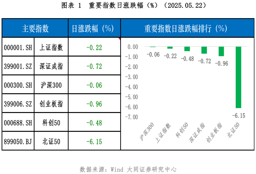 一起讨论下重要指数日涨跌幅（%）（2025.05.22）
