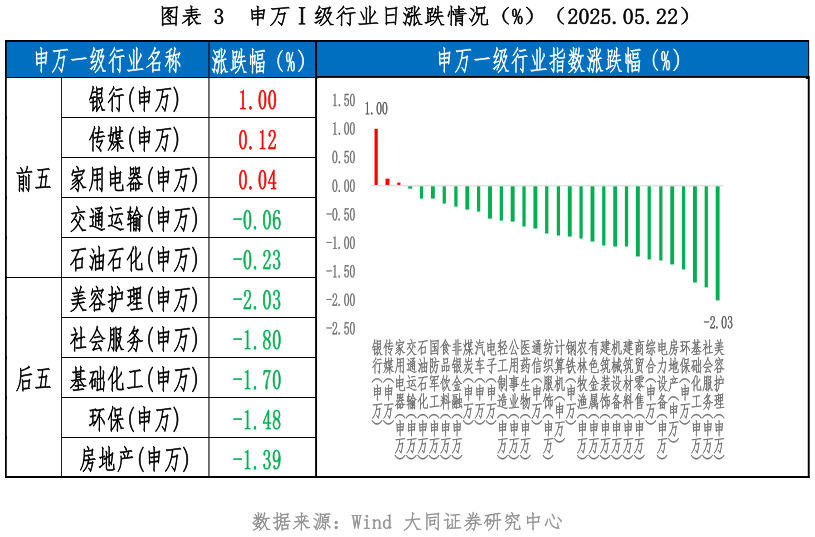 如何了解申万级行业日涨跌情况（%）（2025.05.22）