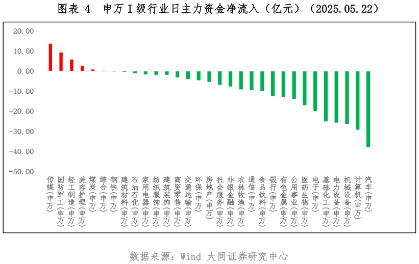 如何了解申万 I 级行业日主力资金净流入（亿元）（2025.05.22）