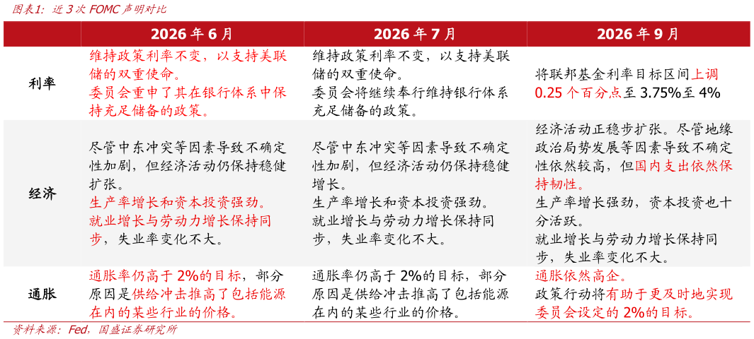 想问下各位网友近3次FOMC声明对比