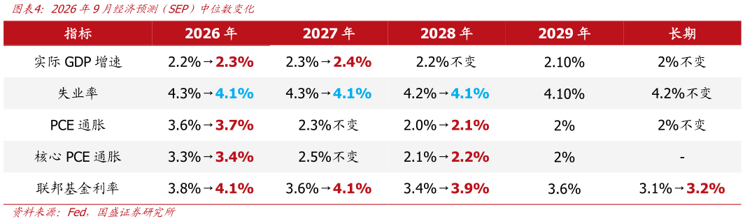 我想了解一下2026年9月经济预测（SEP）中位数变化