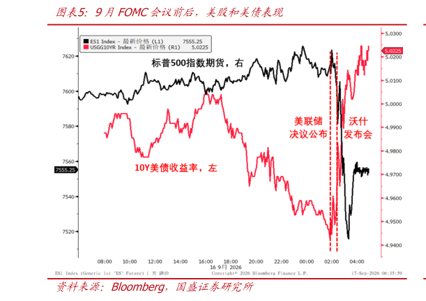 怎样理解9月FOMC会议前后，美股和美债表现