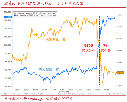 如何才能9月FOMC会议前后，美元和黄金表现