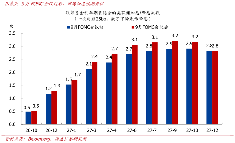 各位网友请教一下9月FOMC会议过后，市场加息预期升温