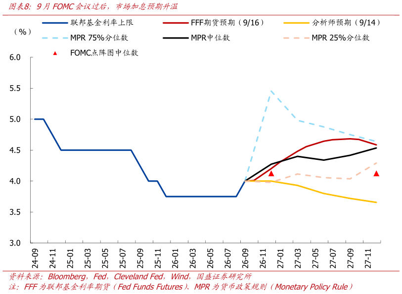 你知道9月FOMC会议过后，市场加息预期升温