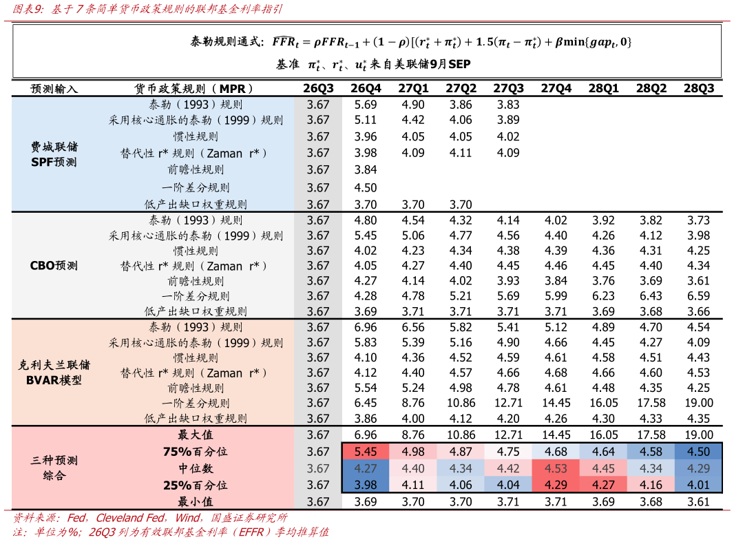 一起讨论下基于7条简单货币政策规则的联邦基金利率指引