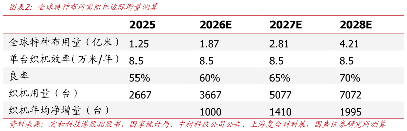 你知道全球特种布所需织机边际增量测算