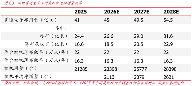 我想了解一下国内普通电子布所需织机边际增量测算