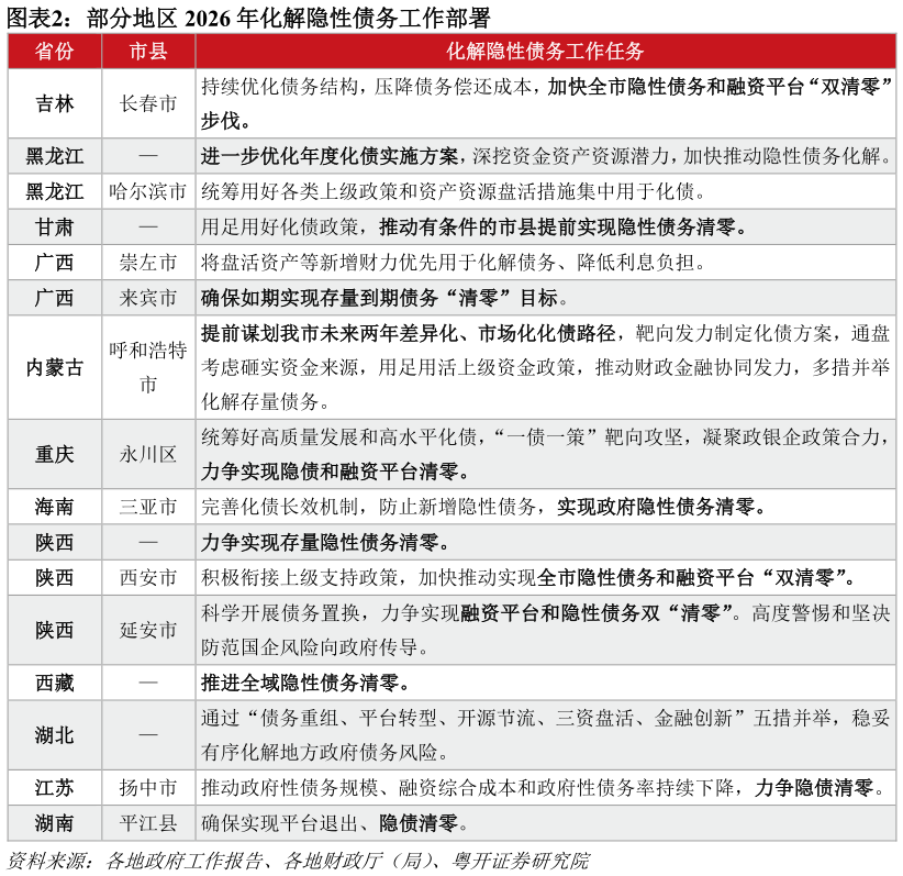 如何才能部分地区 2026 年化解隐性债务工作部署