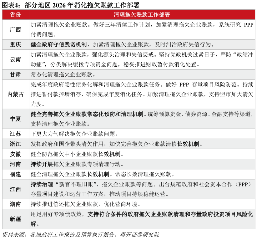 谁能回答部分地区 2026 年消化拖欠账款工作部署