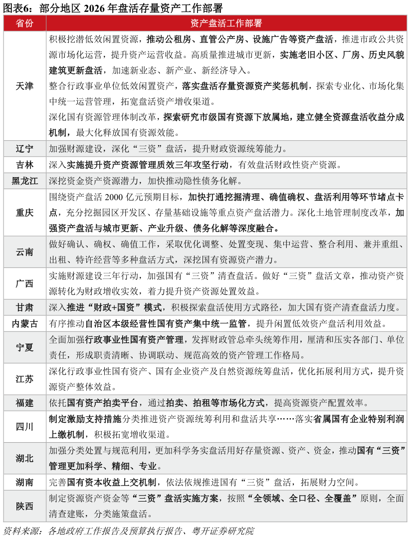 如何解释部分地区 2026 年盘活存量资产工作部署