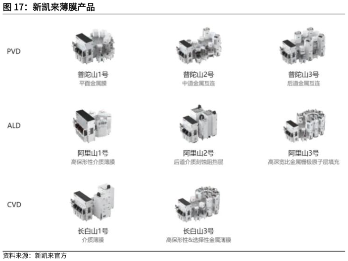 如何看待新凯来薄膜产品?