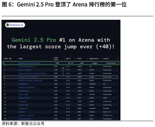 如何才能Gemini 2.5 Pro 登顶了 Arena 排行榜的第一位?
