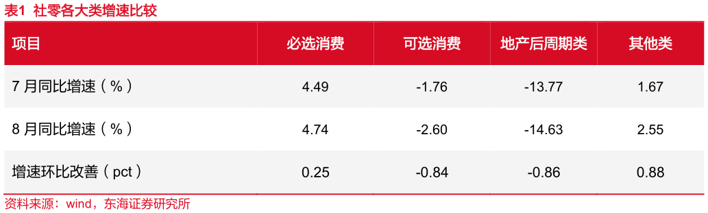 谁知道社零各大类增速比较
