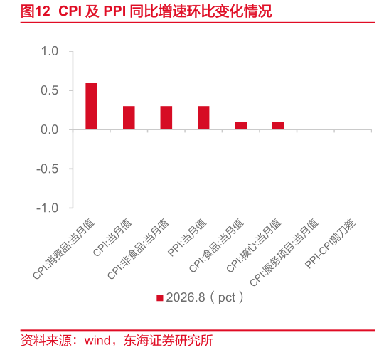 如何了解CPI 及 PPI 同比增速环比变化情况