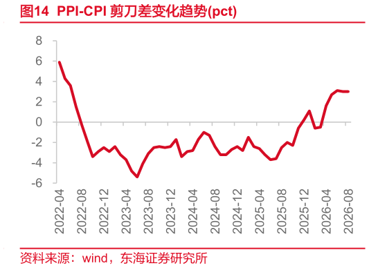 咨询大家PPI-CPI 剪刀差变化趋势pct
