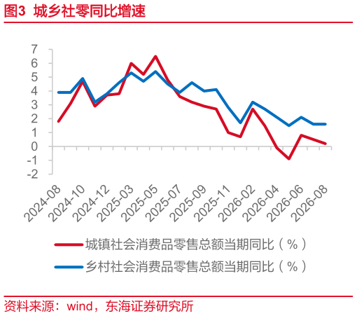 如何才能城乡社零同比增速