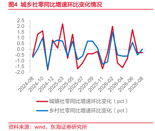 咨询大家城乡社零同比增速环比变化情况