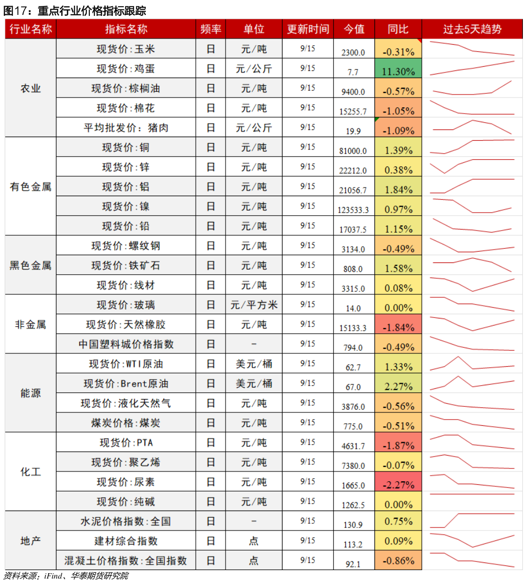 请问一下重点行业价格指标跟踪