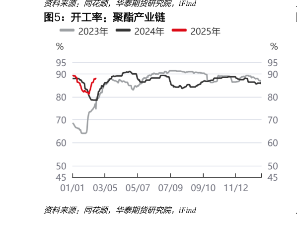 想问下各位网友开工率：聚酯产业链