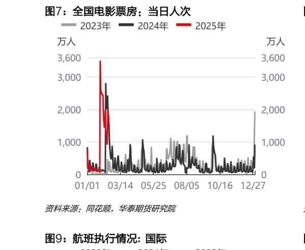 如何了解全国电影票房：当日人次