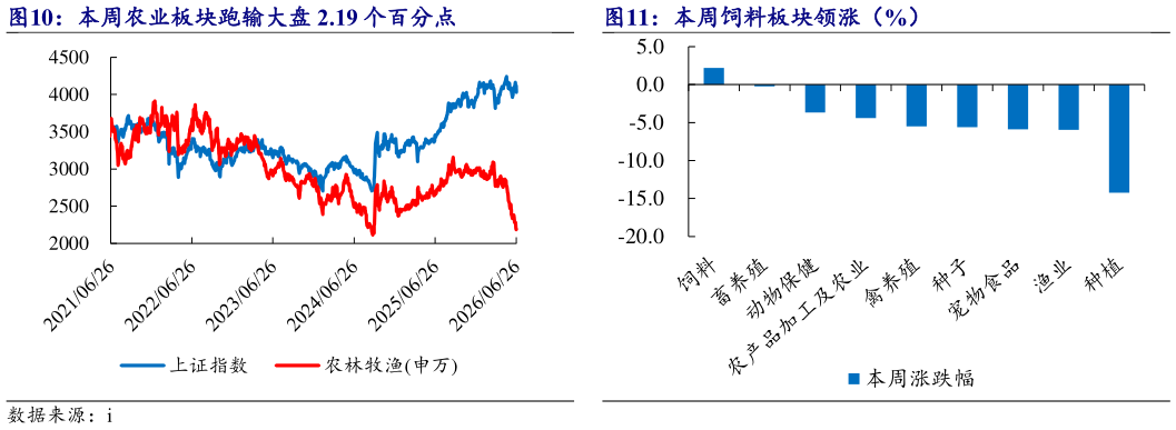 你知道本周农业板块跑输大盘 2.19 个百分点 本周饲料板块领涨（%）