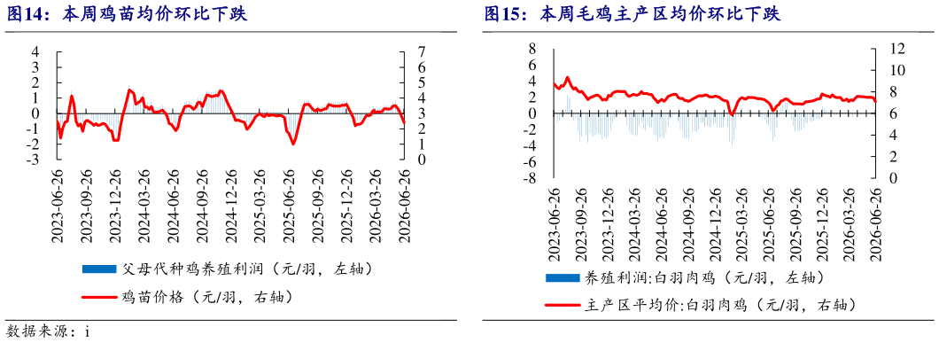 想问下各位网友本周鸡苗均价环比下跌本周毛鸡主产区均价环比下跌