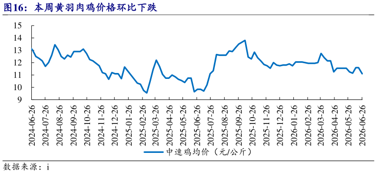 想问下各位网友本周黄羽肉鸡价格环比下跌