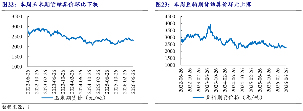 如何才能本周玉米期货结算价环比下跌本周豆粕期货结算价环比上涨