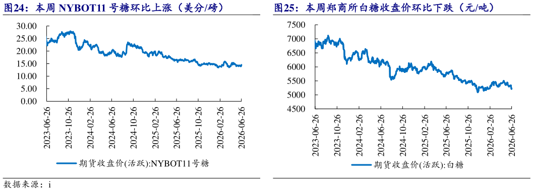 如何看待本周 NYBOT11 号糖环比上涨（美分磅）本周郑商所白糖收盘价环比下跌（元吨）