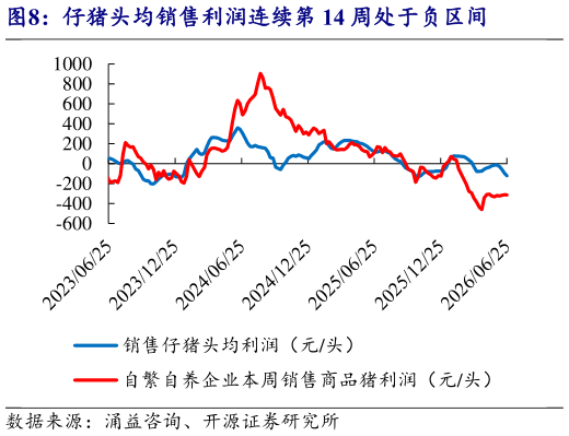 怎样理解仔猪头均销售利润连续第 14 周处于负区间