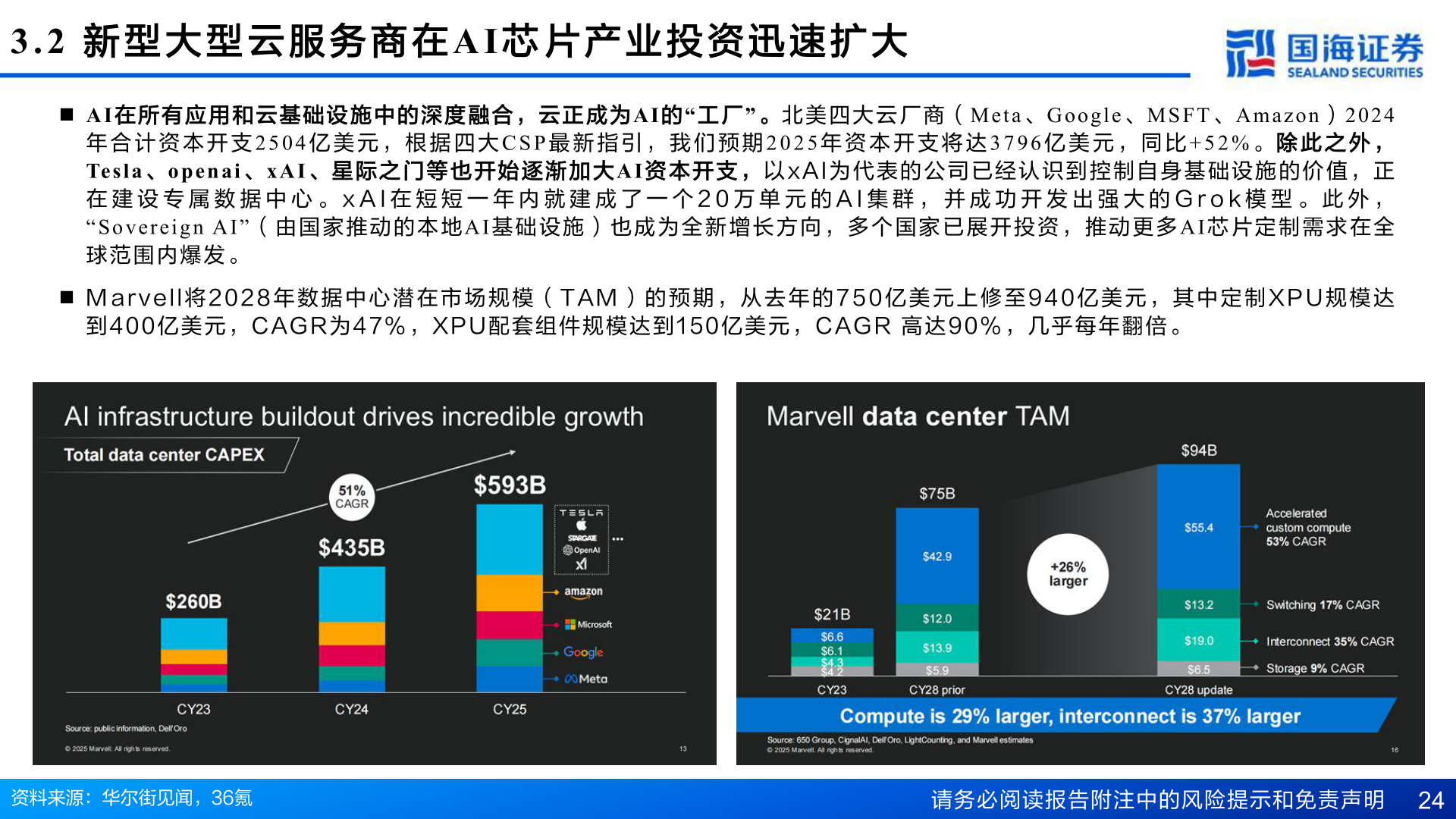 想关注一下3.2  新 型 大 型 云 服 务 商 在AI 芯 片 产 业 投 资 迅 速 扩 大
