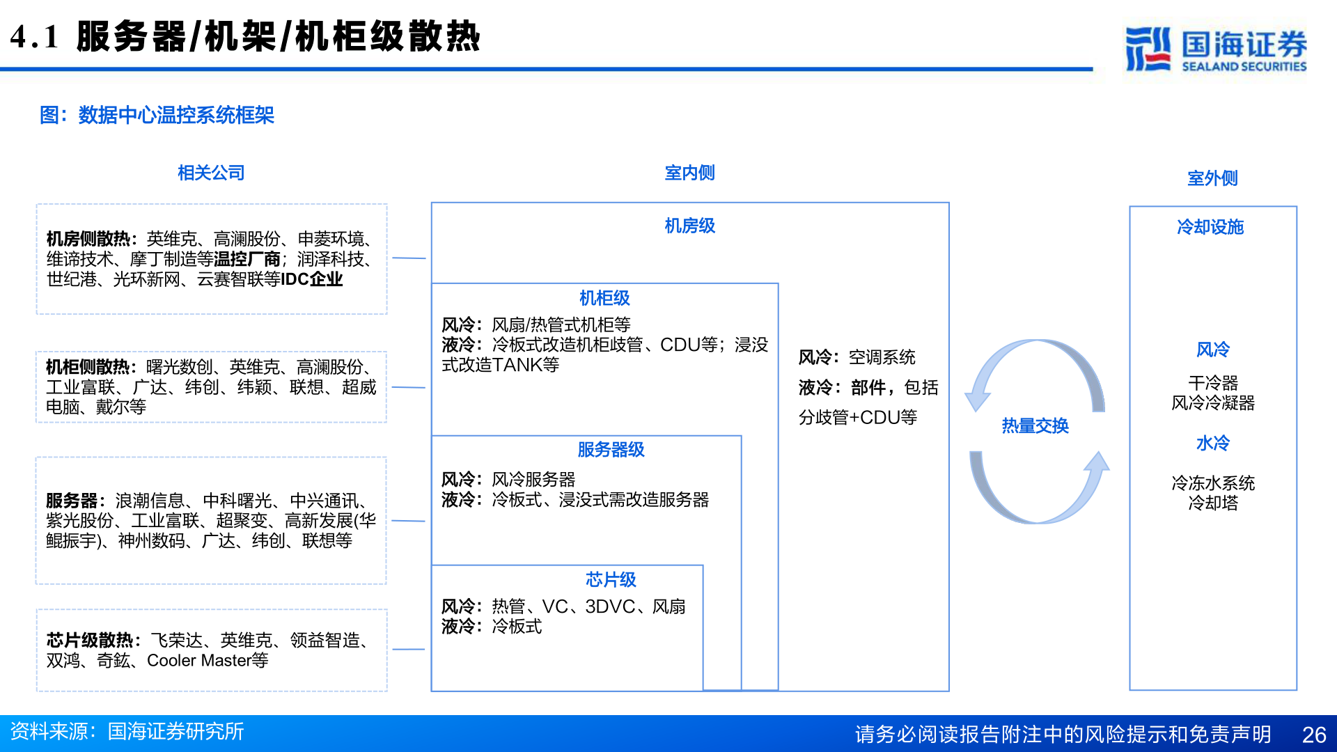 如何看待4.1  服 务 器 / 机 架 / 机 柜 级 散 热